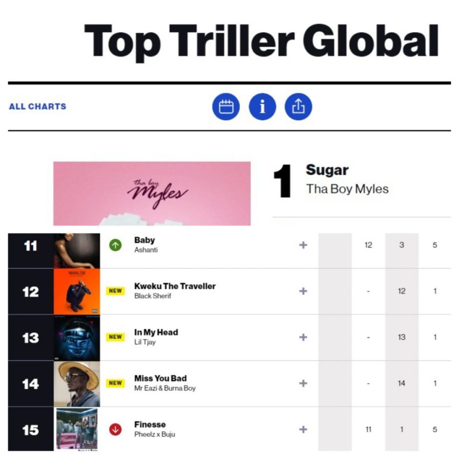 kwaku the traveller debuts on billboard top triller global chart scaled