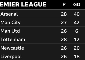 Arsenal 4-1 Crystal Palace: ‘Fearless Gunners have a beautiful attitude’ – Martin Keown analysis