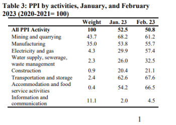 Producer Price Inflation falls to 50.8% in February 2023