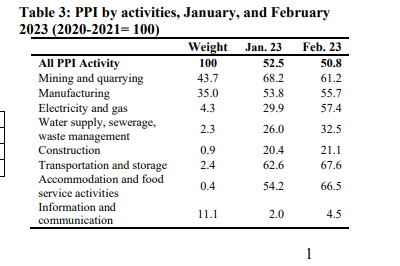producer price inflation falls to 50 8 in february 2023