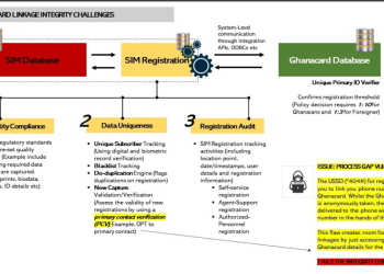 Desmond Israel: Clandestine SIM-linkage in Ghana