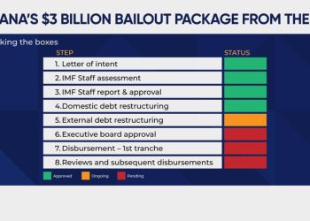 Ghana’s IMF bailout: So why has the approval delayed?