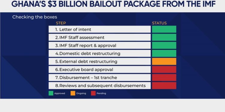 ghanas imf bailout so why has the approval delayed