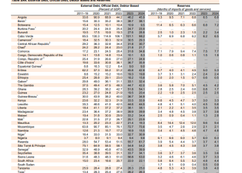 Ghana’s reserves to end 2023 at nearly 3 weeks of import cover; reserves almost empty – IMF