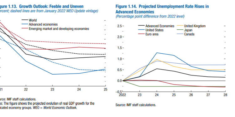 global growth to slow down at 2 8 in 2023 inflation declining imf