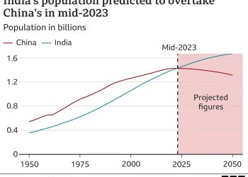 India’s population to surpass China this week – UN