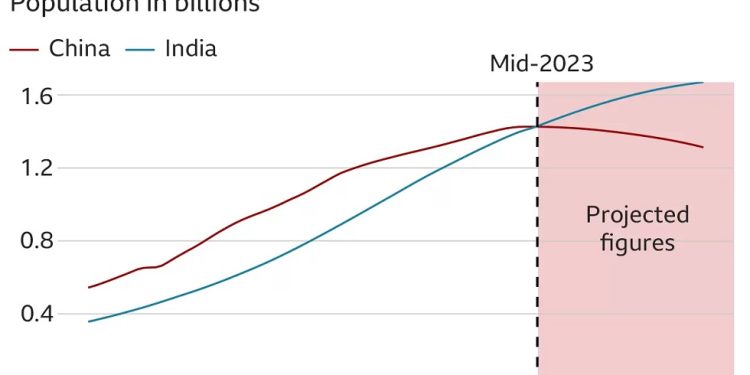 indias population to surpass china this week un