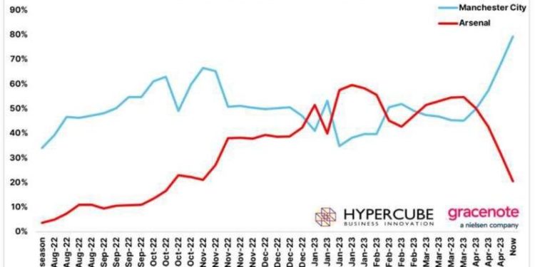 manchester city v arsenal city strut arsenal blip how will title clash go