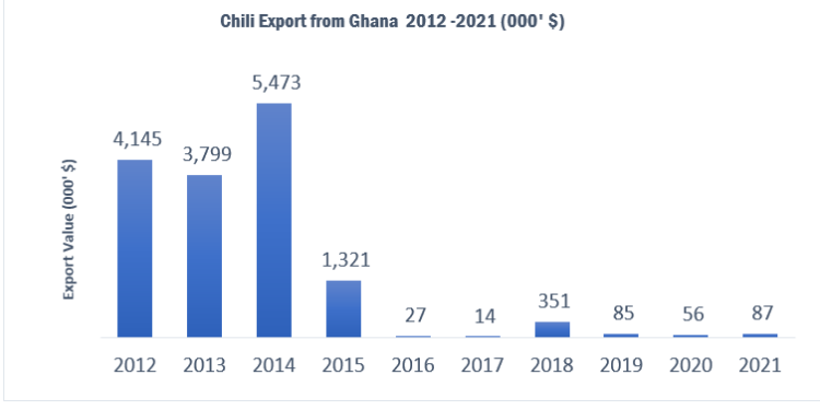 Reviving Ghana’s fresh chili pepper export Industry: A commercial trial of production of chili in net houses by GIRSAL 1 reviving ghanas fresh chili pepper export industry a commercial trial of production of chili in net houses by girsal