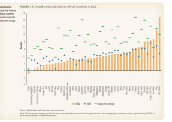 World Bank lowers Ghana’s growth rate to below 2% in 2023