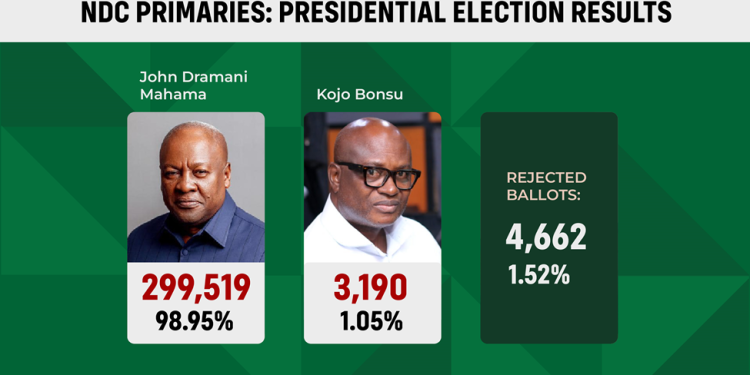 analysis fallout from 2023 ndc primaries