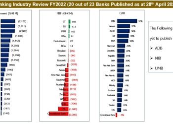 Economic challenges: 15 out of 21 banks recorded losses in 2021
