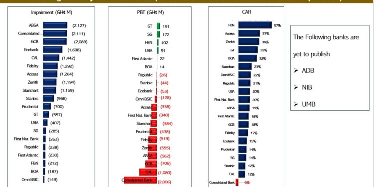 economic challenges 15 out of 21 banks recorded losses in 2021