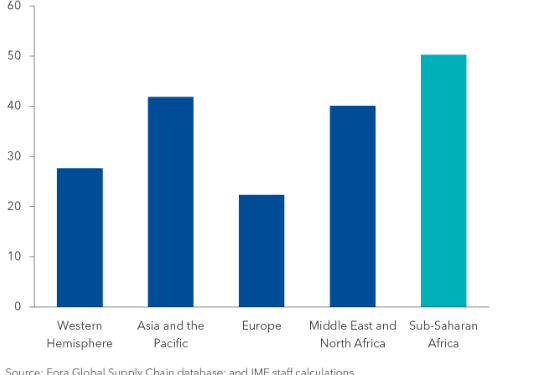 economic growth in ghana others could permanently decline if world split into 2 isolated blocs imf