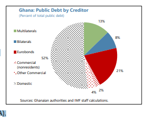ghana breached debt sustainability analysis leading to debt distress imf
