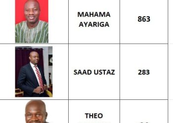 Mahama Ayariga triumphs to represent NDC for Bawku Central seat