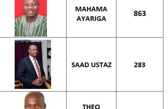 Mahama Ayariga triumphs to represent NDC for Bawku Central seat 1 mahama ayariga triumphs to represent ndc for bawku central seat