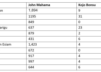 Mahama coasting to massive victory in NDC primary