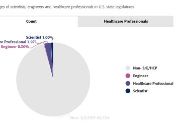 Only 4% of USA legislators are scientists, engineers or healthcare professionals – Rutgers