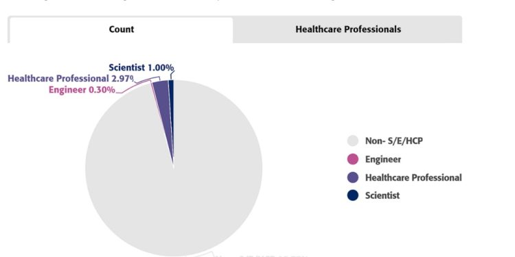 only 4 of usa legislators are scientists engineers or healthcare professionals rutgers