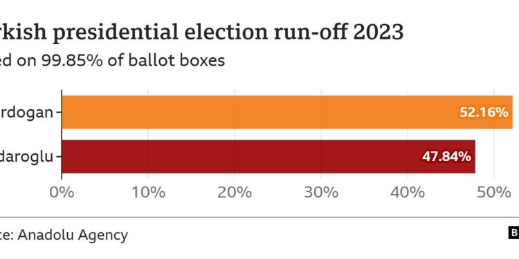 turkish election victory for erdogan leaves nation divided