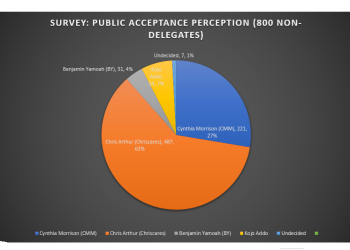 Independent Media Caucus survey on impact of projects done by parliamentary aspirants of NPP in Central Region