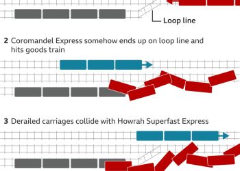 India train accident: Modi vows punishments over deadly Odisha crash