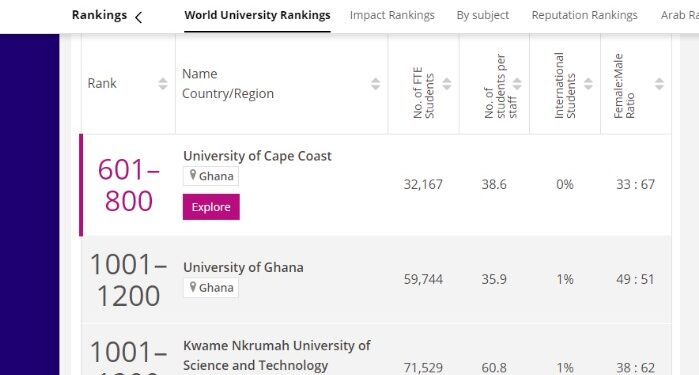 2024 world university rankings ucc remains best university in ghana 1st in west africa