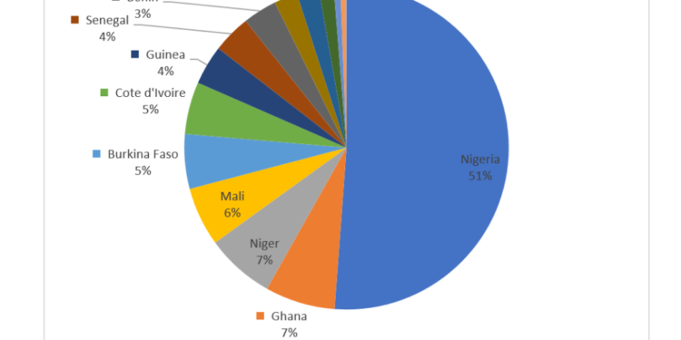 Balancing Food Security and Renewable Energy in West Africa: Challenges and Sustainable Solutions 1 balancing food security and renewable energy in west africa challenges and sustainable solutions