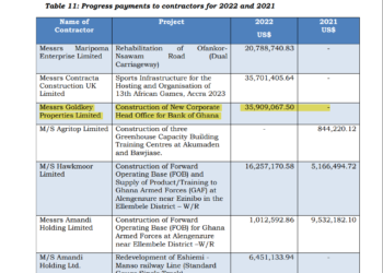 BoG pays property developer $36m during Ghana’s worst forex crunch – Auditor-General’s report reveals