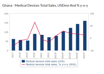Ghana’s health budget to expand to ¢16.5bn in 2024; medical devices market to post double digit growth – Fitch Solutions