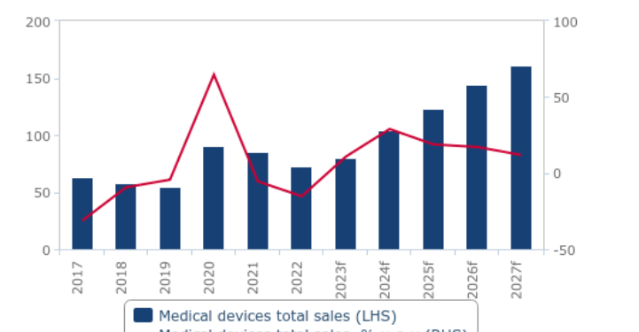 ghanas health budget to expand to c2a216 5bn in 2024 medical devices market to post double digit growth fitch solutions