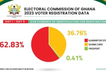 Without guarantor system, EC would’ve disenfranchised many eligible voters – Omane Boamah