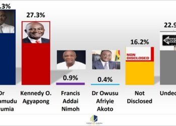 Bawumia leads NPP primaries race with 43.5% -Global Info Analytics