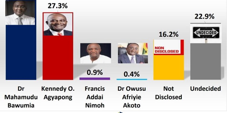 Bawumia leads NPP primaries race with 43.5% -Global Info Analytics 1 bawumia leads npp primaries race with 43 5 global info analytics