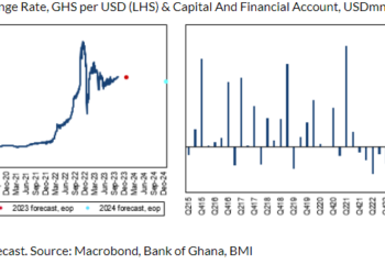 Cedi to appreciate by 1.0% to dollar in 2024 – Fitch Solutions