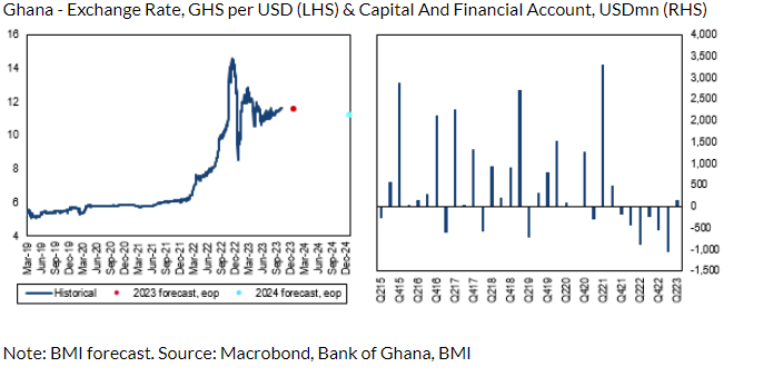 Cedi to appreciate by 1.0% to dollar in 2024 – Fitch Solutions 1 cedi to appreciate by 1 0 to dollar in 2024 fitch solutions