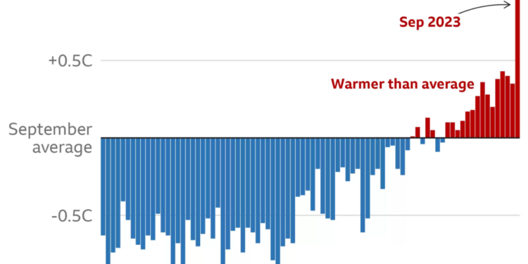 climate change warmest september on record as global temperatures soar