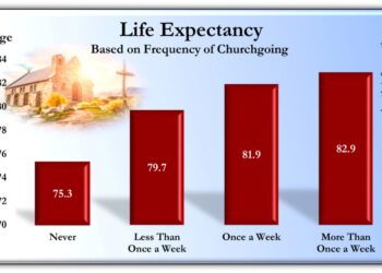 Going to church prolongs your life by 14 years