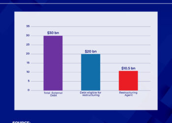 [Infographic] Ghana’s external debt rework: $20bn eligible with $10.5bn expected relief
