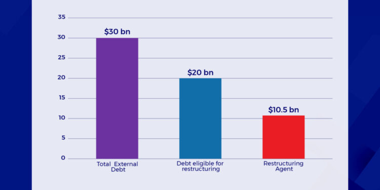 infographic ghanas external debt rework 20bn eligible with 10 5bn expected relief