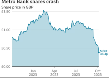 Metro Bank shares plunge on fund raising reports