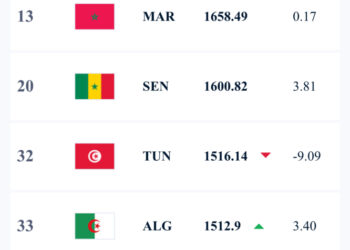 October FIFA Rankings: Black Stars remain 60th globally, 11th in Africa