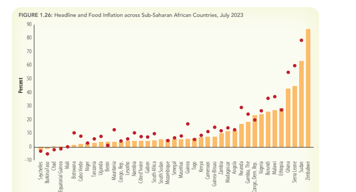 world bank pulse report ghanas inflation 4th highest in sub saharan africa in 2023