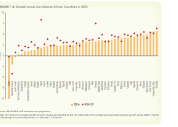 World Bank revises Ghana’s GDP growth marginally to 1.5% for 2023