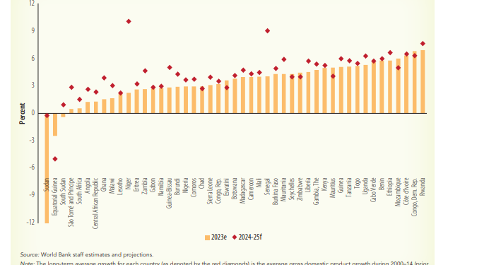 world bank revises ghanas gdp growth marginally to 1 5 for 2023
