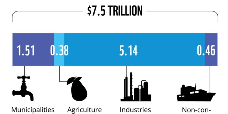 world wide fund report highlights threat from undervalued water resources