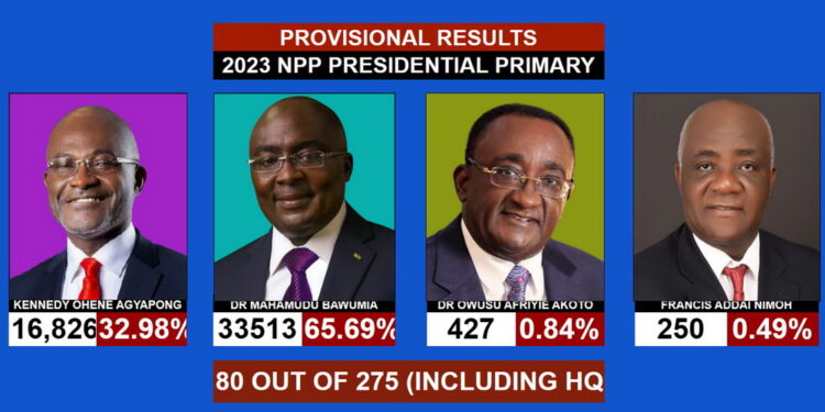 Afriyie Akoto concedes to Bawumia: I’ve called to congratulate him 1 afriyie akoto concedes to bawumia ive called to congratulate him