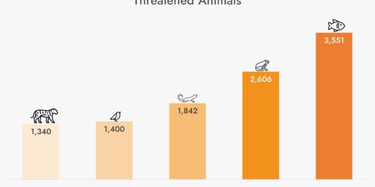 analysis reveals alarming threats to animal species