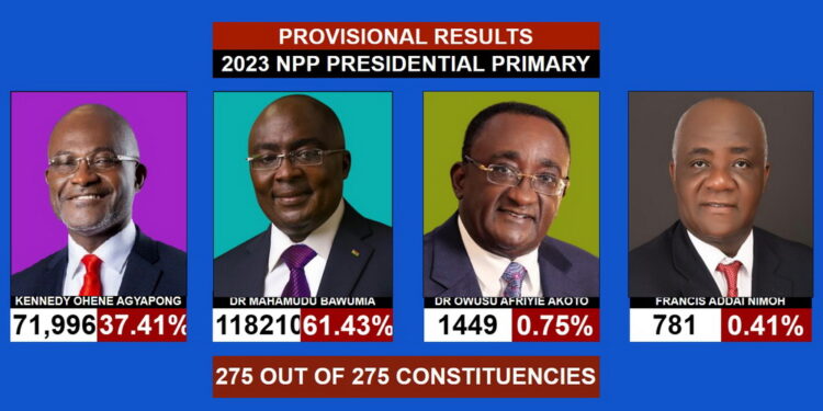 #ElectionHQ: How the Regions voted in NPP flagbearer race 1 electionhq how the regions voted in npp flagbearer race